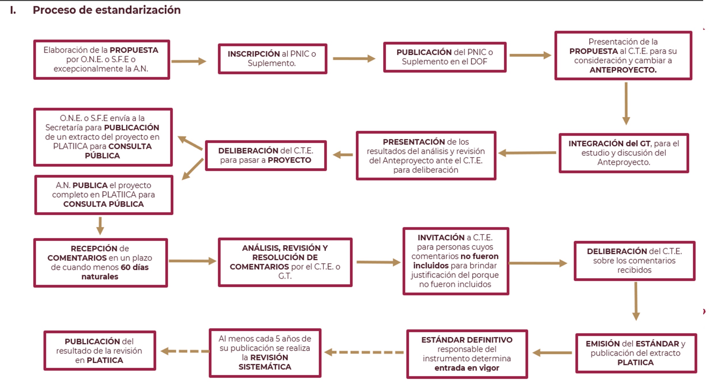 Procedimiento de elaboración de Estándares. 