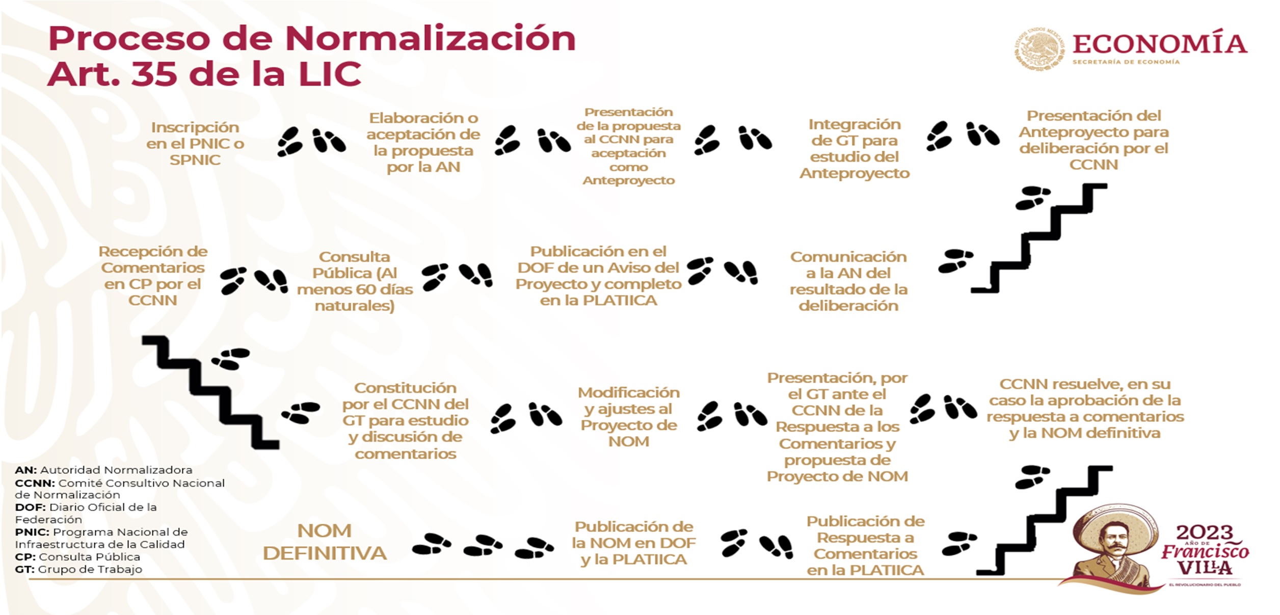 Proceso de elaboración y expedición de las Normas Oficiales Mexicanas. 